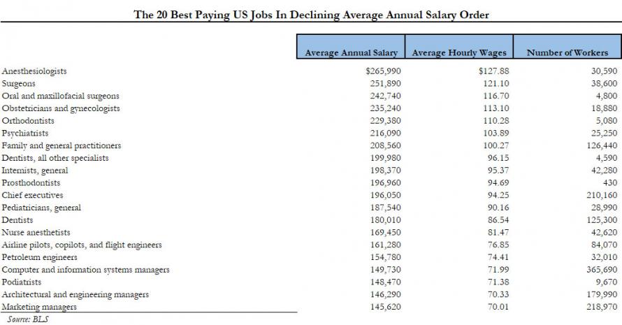 Top 10 Best Paying Jobs 2013